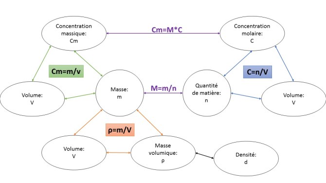 diagramme qtt matiere